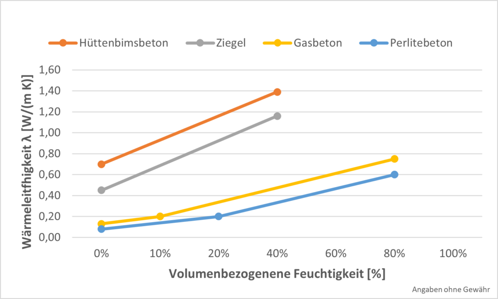 Diagramm zeigt Wärmeeigenschaften verschiedener Baustoffe bei unterschiedlicher Feuchtigkeit